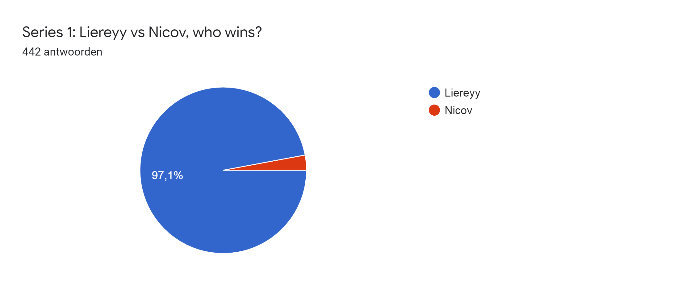 Diagram met antwoorden op het Formulier. Titel van de vraag: Series 1: Liereyy vs Nicov, who wins?. Aantal antwoorden: 442 antwoorden.