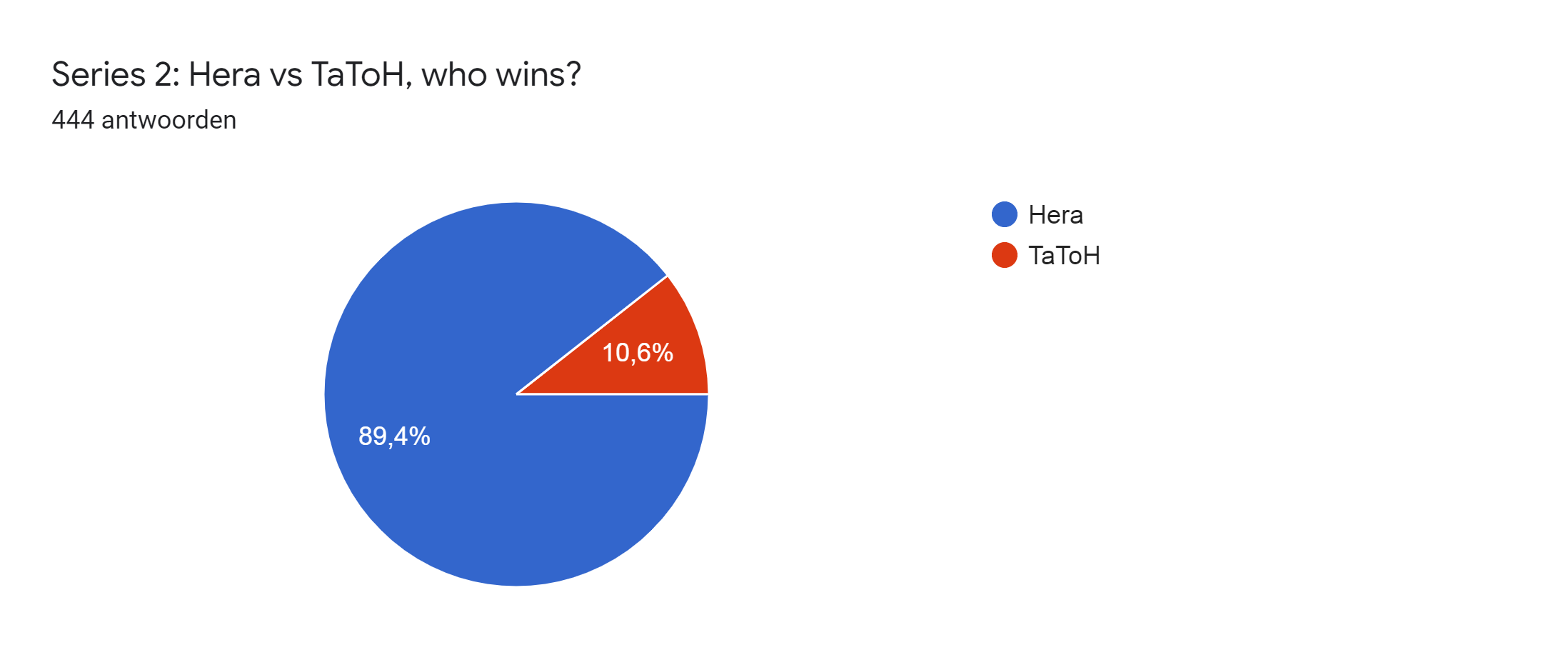 Diagram met antwoorden op het Formulier. Titel van de vraag: Series 2: Hera vs TaToH, who wins?. Aantal antwoorden: 444 antwoorden.
