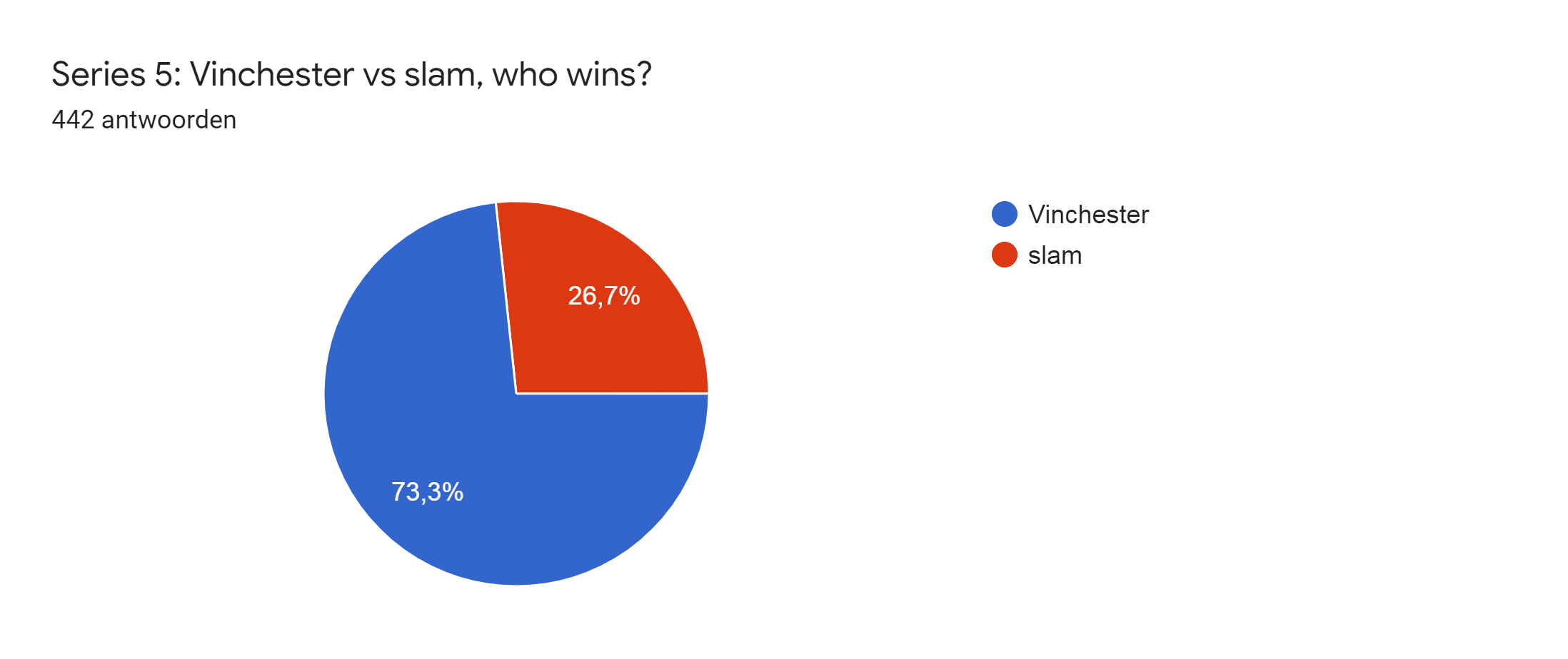 Diagram met antwoorden op het Formulier. Titel van de vraag: Series 5: Vinchester vs slam, who wins?. Aantal antwoorden: 442 antwoorden.