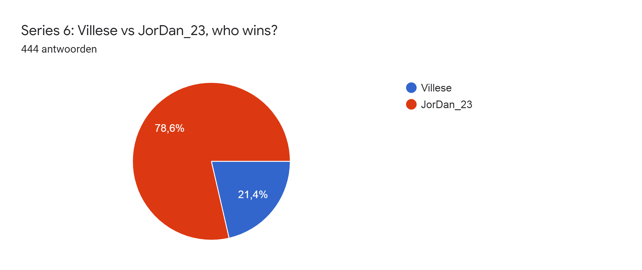 Diagram met antwoorden op het Formulier. Titel van de vraag: Series 6: Villese vs JorDan_23, who wins?. Aantal antwoorden: 444 antwoorden.