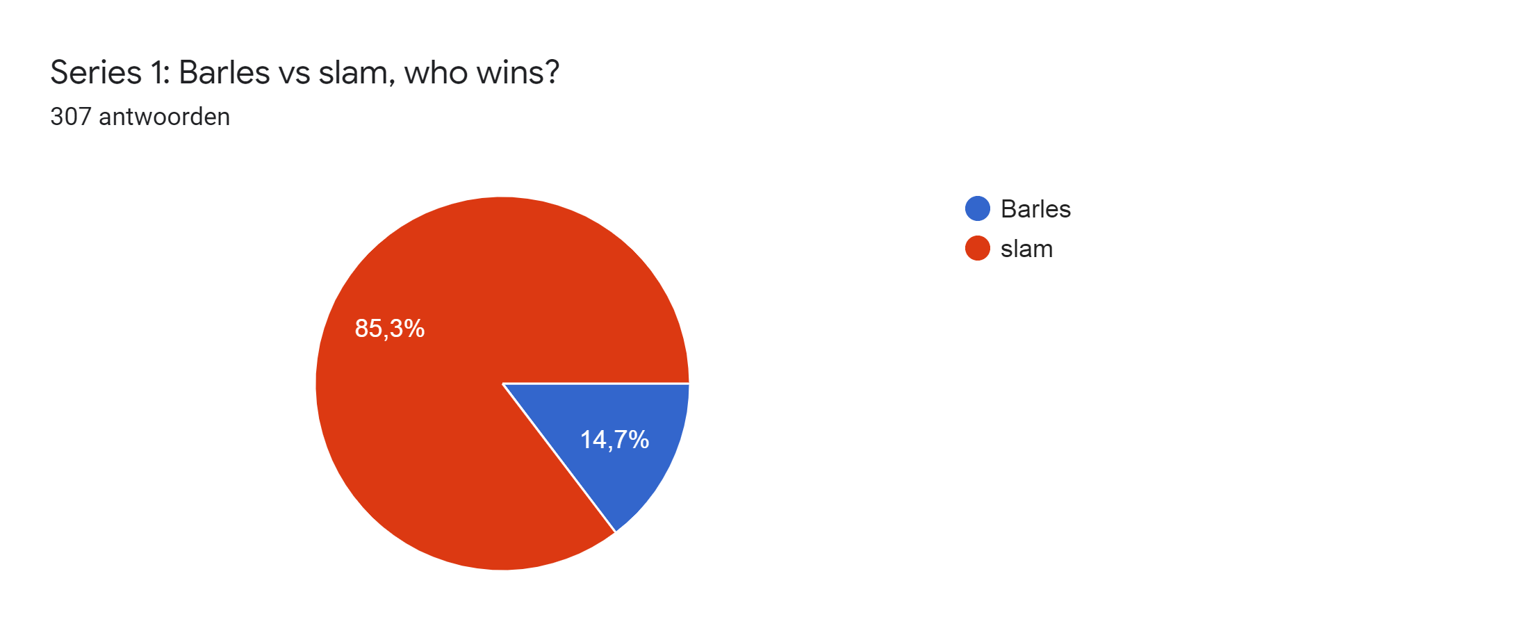 Diagram met antwoorden op het Formulier. Titel van de vraag: Series 1: Barles vs slam, who wins?. Aantal antwoorden: 307 antwoorden.