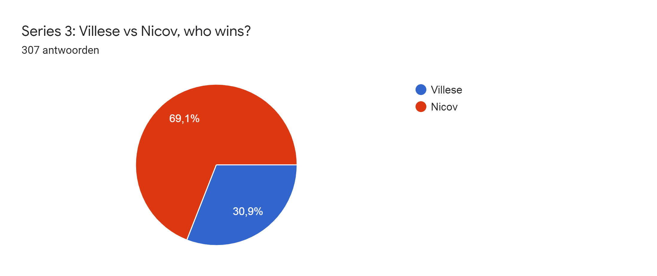 Diagram met antwoorden op het Formulier. Titel van de vraag: Series 3: Villese vs Nicov, who wins?. Aantal antwoorden: 307 antwoorden.