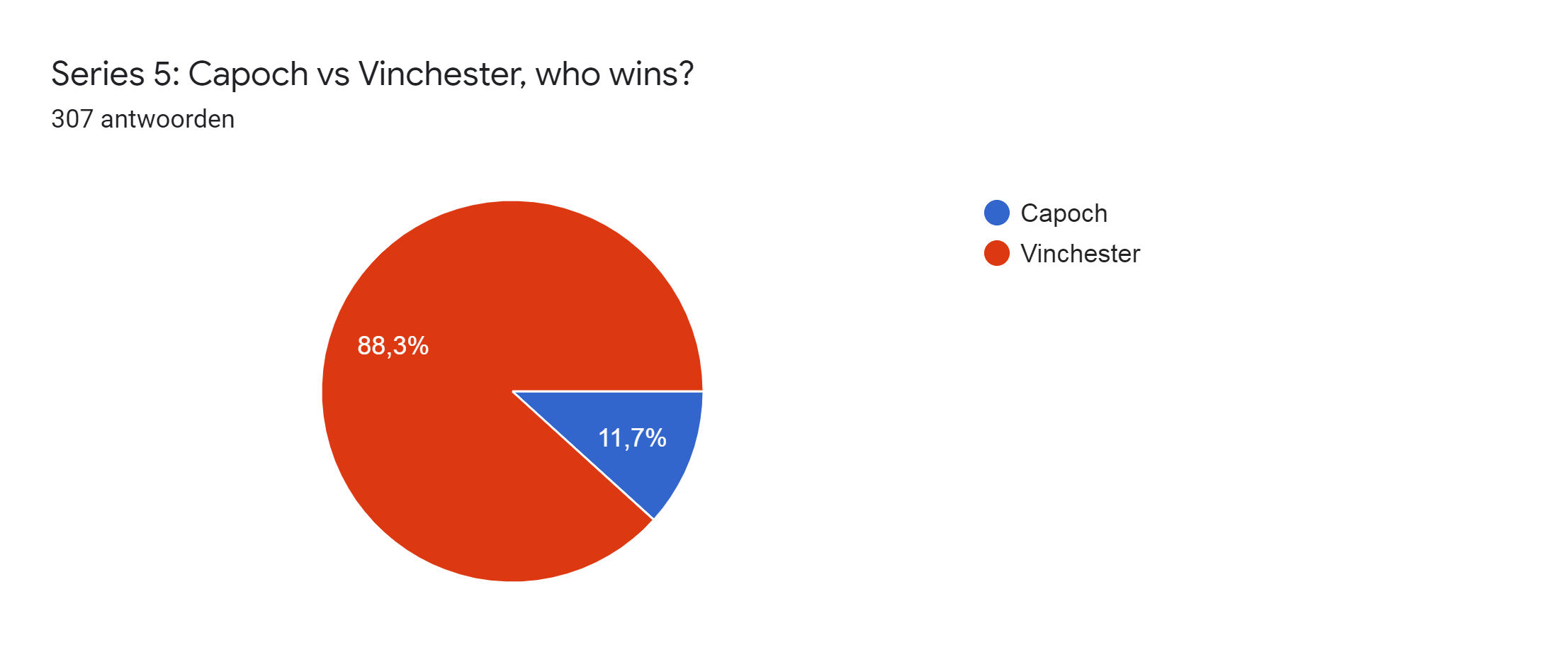 Diagram met antwoorden op het Formulier. Titel van de vraag: Series 5: Capoch vs Vinchester, who wins?. Aantal antwoorden: 307 antwoorden.