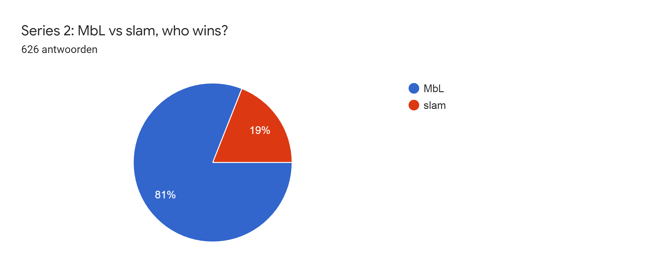 Diagram met antwoorden op het Formulier. Titel van de vraag: Series 2: MbL vs slam, who wins?. Aantal antwoorden: 626 antwoorden.