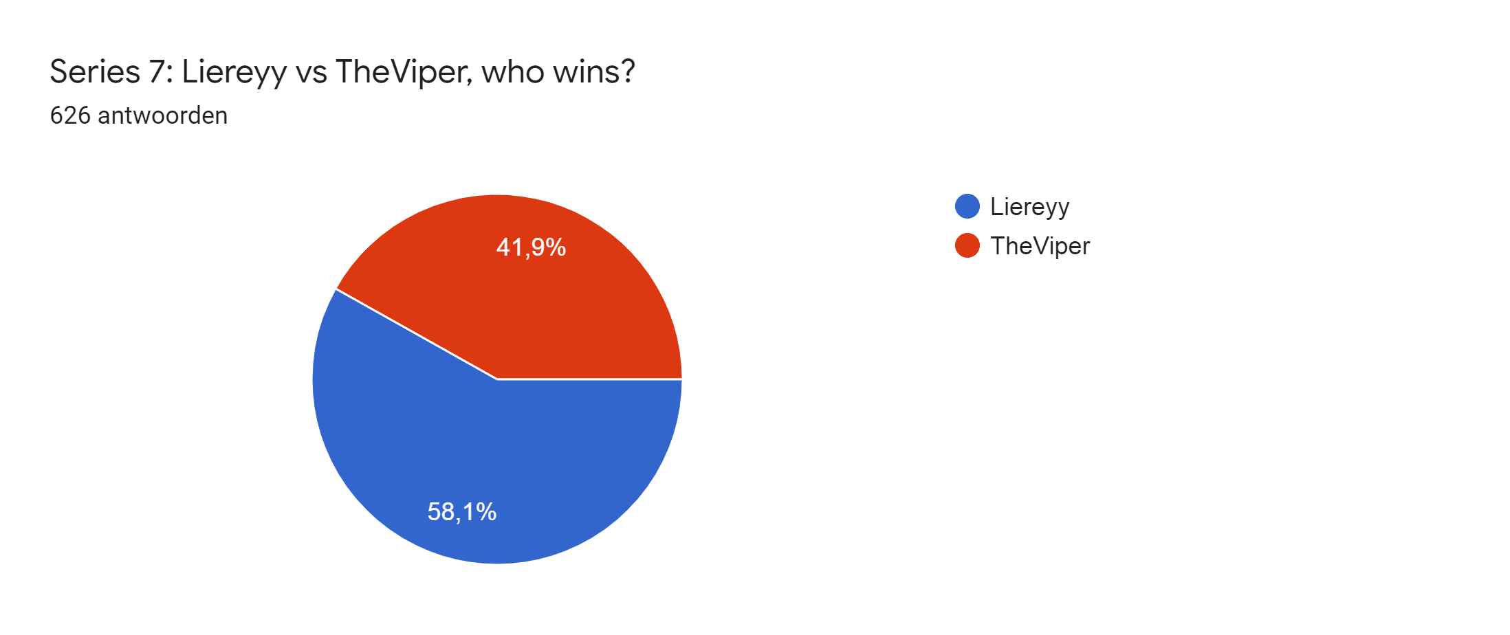 Diagram met antwoorden op het Formulier. Titel van de vraag: Series 7: Liereyy vs TheViper, who wins?. Aantal antwoorden: 626 antwoorden.