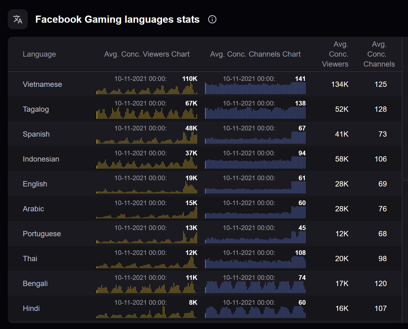 2021-10-19 01_11_41-Facebook Gaming ► stats and analytics_ viewers, channels, games, streams —...png