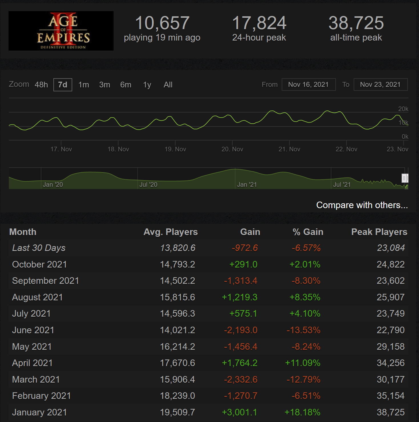 2021-11-23 02_20_03-Age of Empires II_ Definitive Edition - Steam Charts — Mozilla Firefox.png