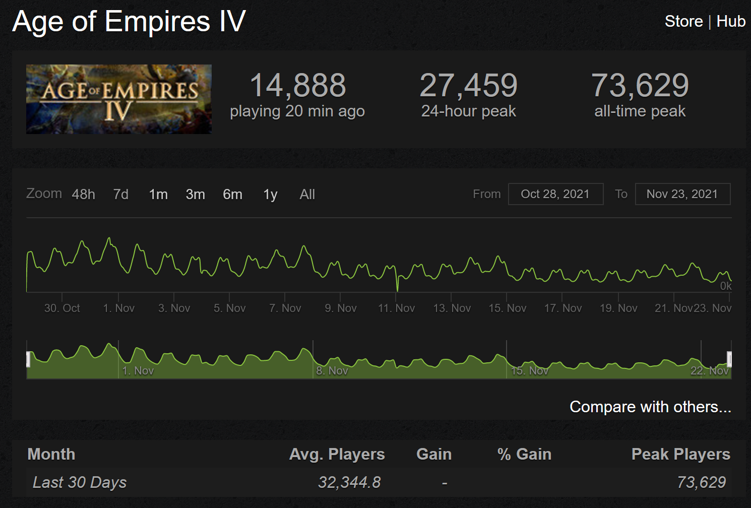 2021-11-23 02_21_04-Age of Empires IV - Steam Charts — Mozilla Firefox.png