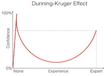 Image result for dunning kruger