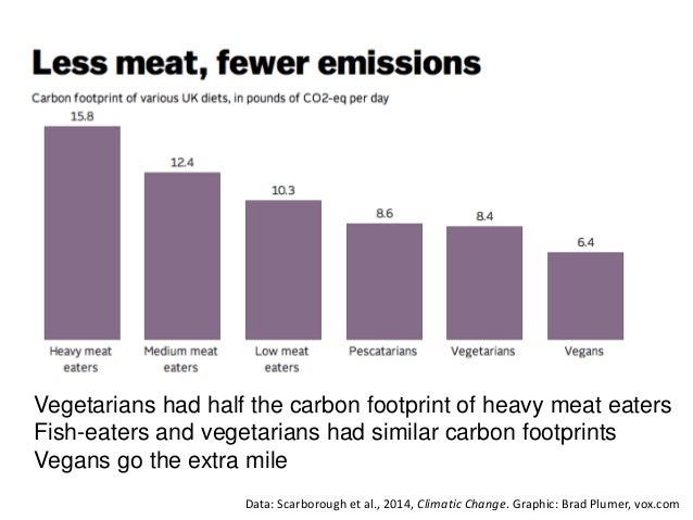 dietary-choices-and-climate-change-43-638.jpg